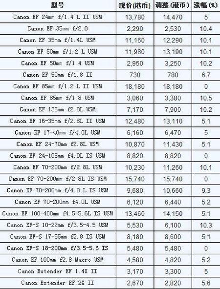 佳能鏡頭漲價被證實 八款鏡頭出貨價曝光