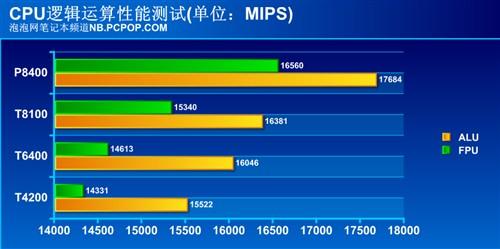 cpu逻辑运算性能测试
