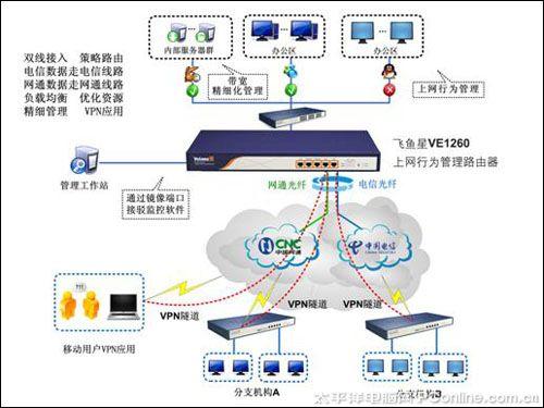 上网行为管理路由器网对网vpn应用案例