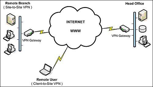 站点到站点的vpn(site to site)和客户端到端点的vpn(client to site)