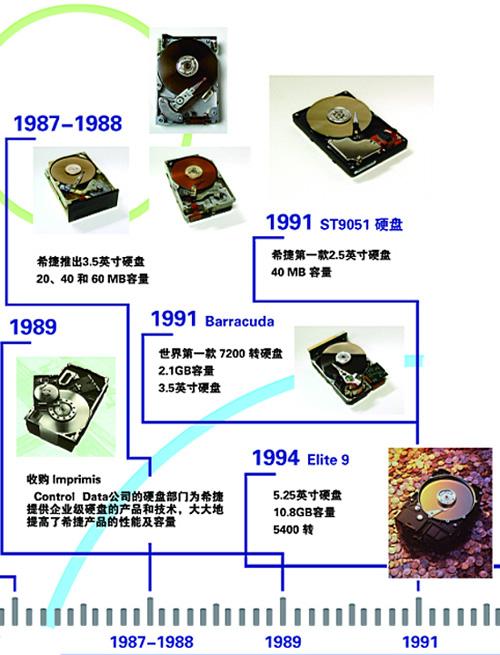 1993年5月 希捷出货第5000万台硬盘    1996年2月 希捷与conner