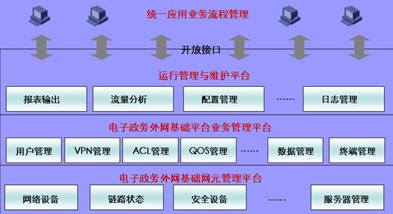 正文 5,统一运行与维护平台 电子政务外网是一张大型的承载网络