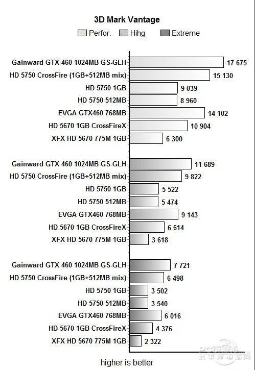 hd5750交火挑战gtx460 1gb