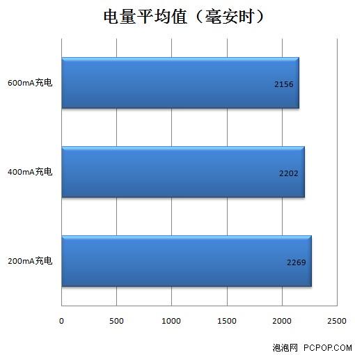 怎樣給五號電池充電