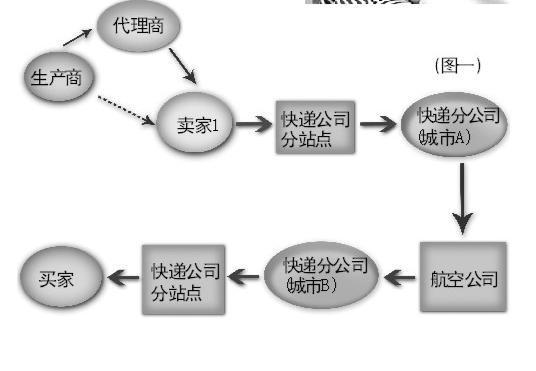 淘宝华南配送中心或落户东莞 四通一达可能受挫