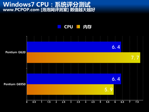 性能提高多少snb版奔腾g620处理器评测4
