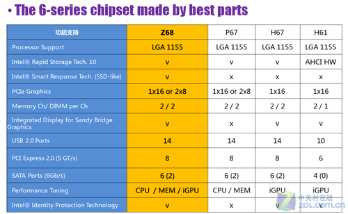 6系列芯片組主板功能對比