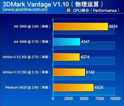 英特爾新奔騰勁敵 amd入門處理器a4-3400評測(8)