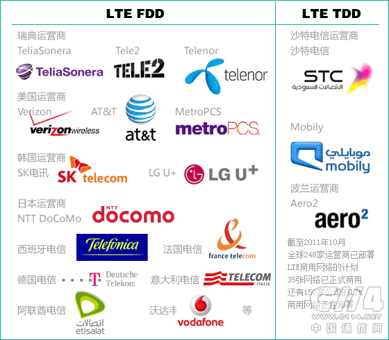 商用lte fdd的运营商主要有瑞典运营商teliasonera,tele2,telenor