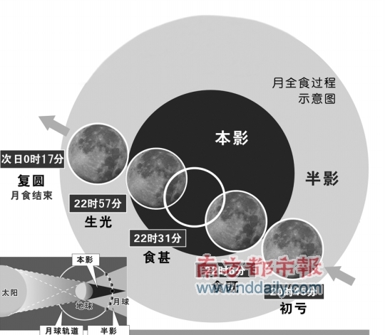 持续整整6个小时,届时深圳及香港均可清楚观测月全食的整个过程,而