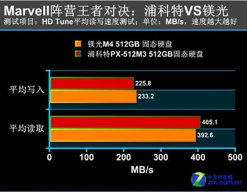 谁与争锋 浦科特512gb固态硬盘评测(8)