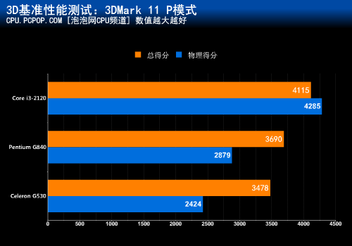 intel入門處理器評測