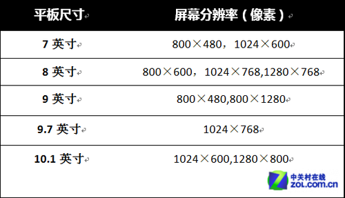 目前国产平板屏幕尺寸对应屏幕分辨率