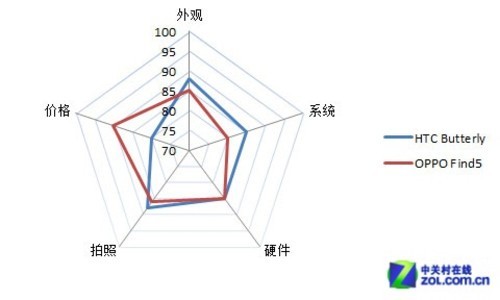 htc butterfly和oppo find5对比雷达图