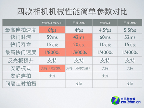 高感vs像素 4款全画幅单反相机年度横评(6)