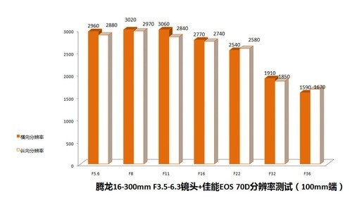 刷新變焦倍率騰龍16300mm鏡頭評測3