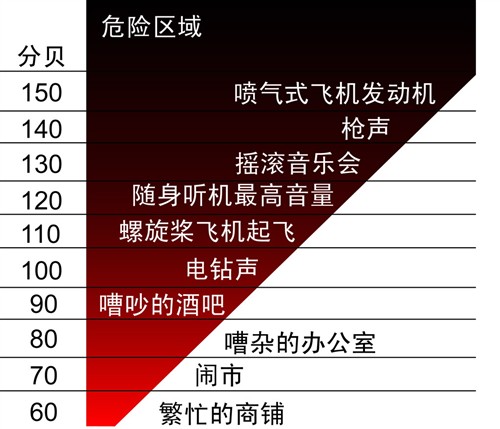 声音分贝示意图