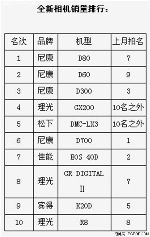 从9月1日至9月30日期间,包括理光gx200,gr digital ii和r8都取得骄人