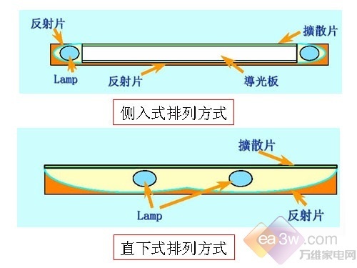 原理相比,led侧光源由机身两侧发出光源,通过内置的高透光率导光板的