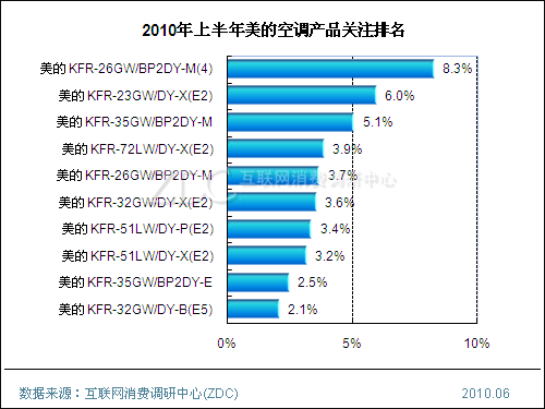 2010年上半年美的品牌最受中國市場消費者關注的10款空調產品中有四款