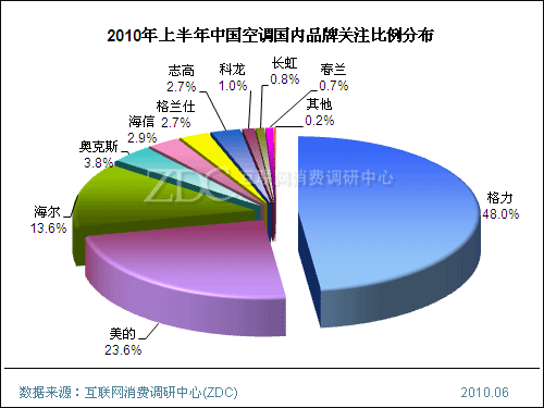 2010年上半年中國空調市場研究報告