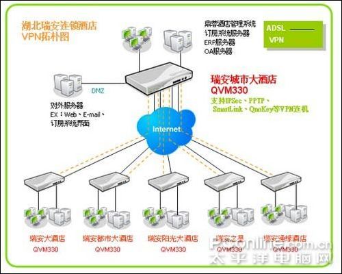 大型连锁酒店的vpn实例应用