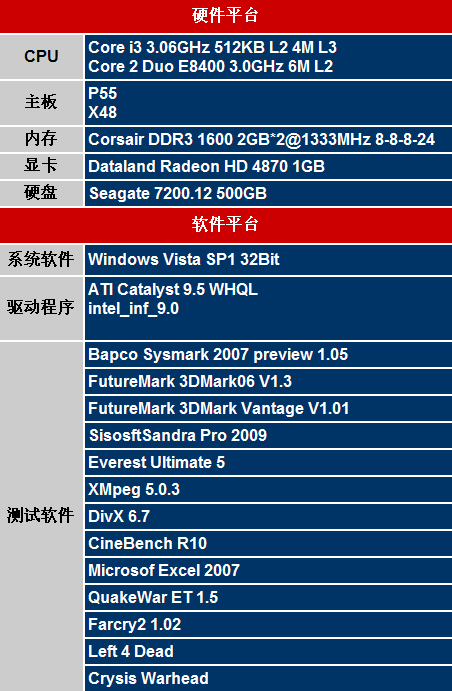 酷睿雙核革命英特爾32納米corei3首測5