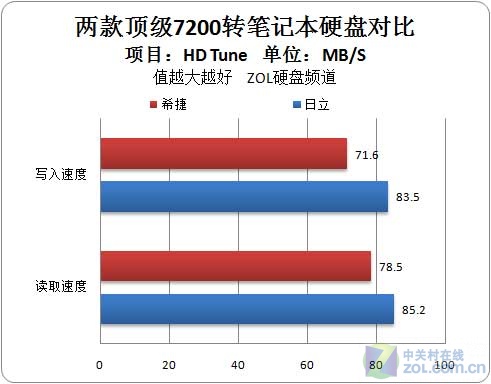 平均讀取/寫入速度對比