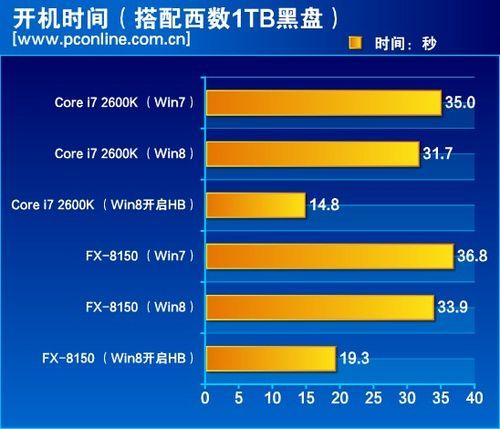 傳說能提升cpu性能?win8和win7性能大pk