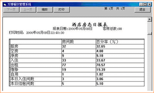 以及酒店总收入报表 今日的现金收入,支票,信用卡分析 夜审