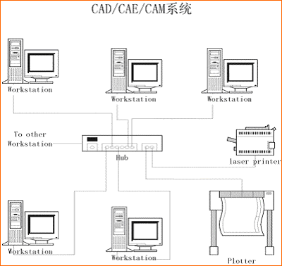 cadcaecam系统集成