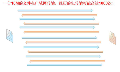 sinfor广域网加速设备vpn技术特写