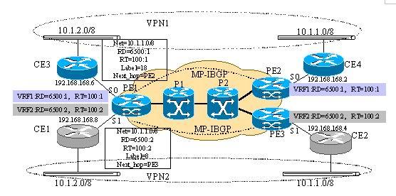 mpls vpn技术原理(下篇)