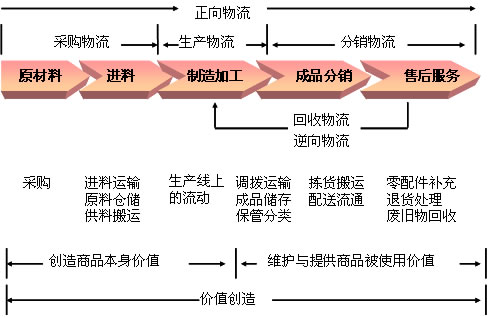 博科资讯myscm创造物流的价值链