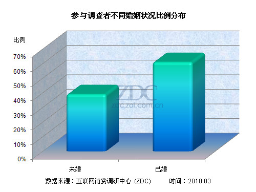 (图 参与调查者不同婚姻状况比例分布