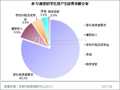 中國學生用戶pc消費行為調查報告用戶篇