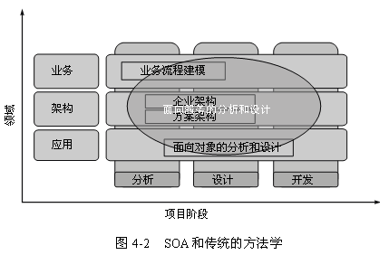 soa方法學與面向服務的分析和設計