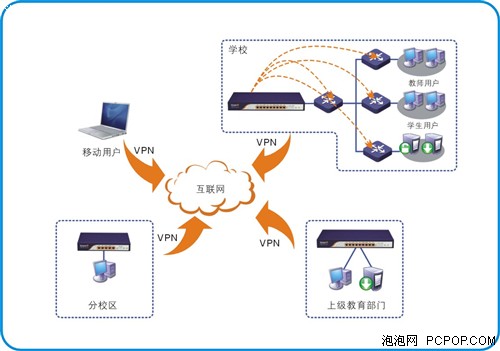 校园网-网对网vpn应用2,校园网-网对网vpn应用5.