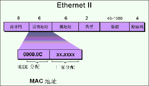 网络手札之为什么以太网数据帧最小为64字节