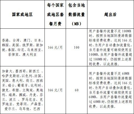 北京聯通166元出訪數據漫遊月套餐資費