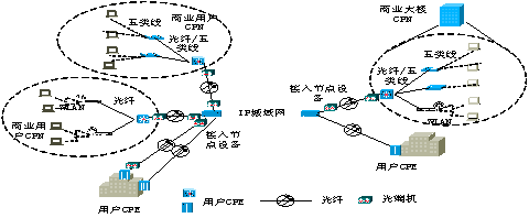 圖1 光纖直驅方案光纖直連方式是目前電信運營商為大用戶和商業大樓