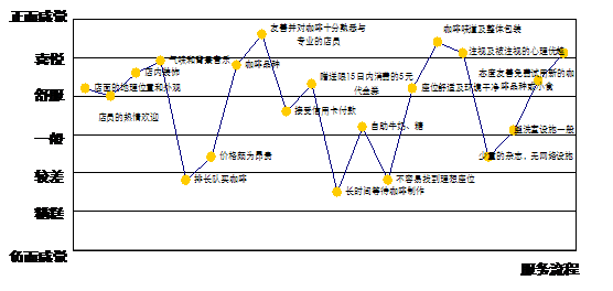 图三 星巴克的体验情况