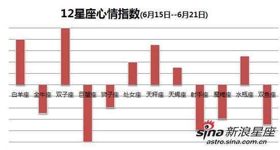 12星座一周心情指数