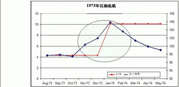 1973年10月16日第一次石油危机爆发