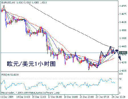 汇博资讯欧元兑美元反弹受阻于200小时均线