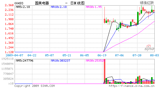 國美電器供股完成 貝恩總經理竺稼進入董事會