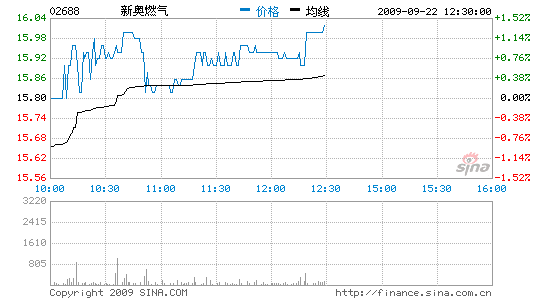 10,0.87%)(2688)公佈優於預期的中期業績,收入按年增長13.5%至40.