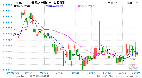 人民幣兌美元12月1日中間價為人民幣6.8270元