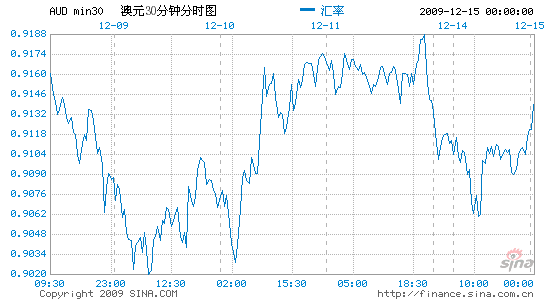 [股市360]美股和商品價格走高 澳元兌美元升至時段新高 外匯資訊-外匯