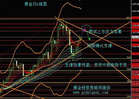 圖:黃金日k線圖,圖片來源:黃金投資策略網